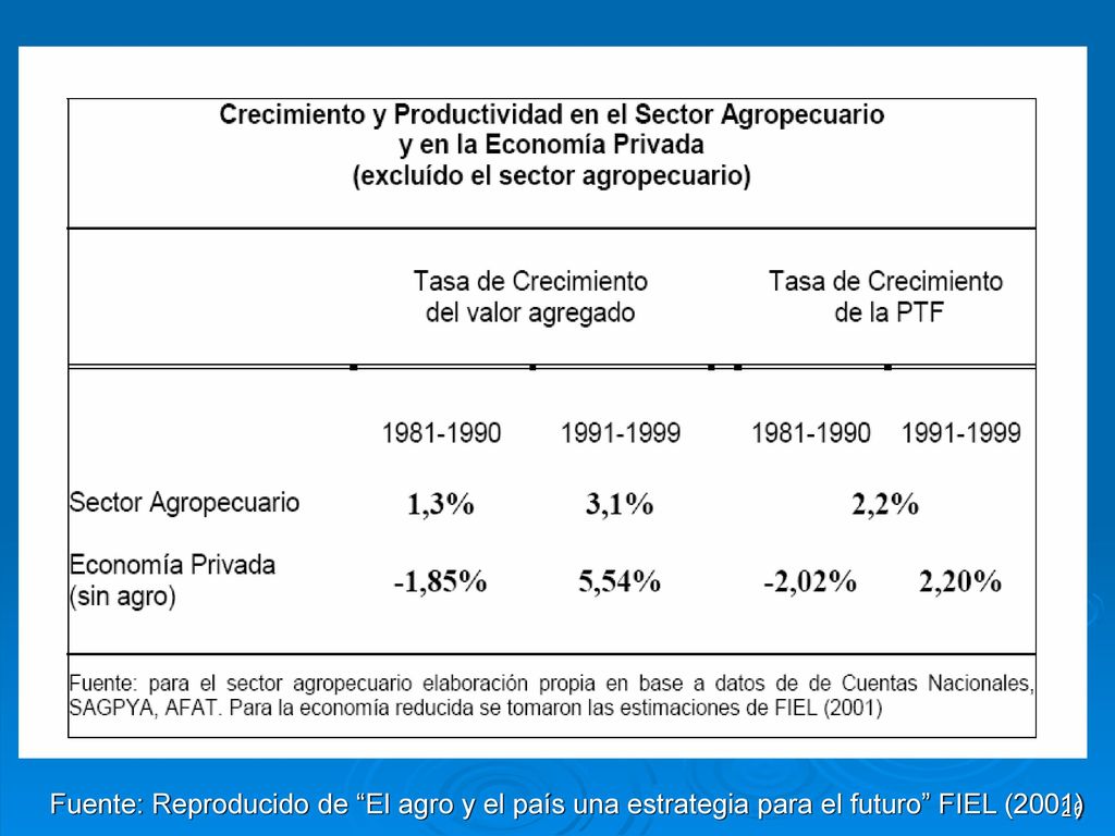 Fuente: Reproducido de El agro y el país una estrategia para el futuro FIEL (2001)