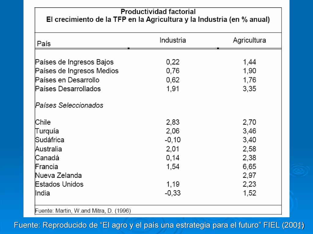 Fuente: Reproducido de El agro y el país una estrategia para el futuro FIEL (2001)
