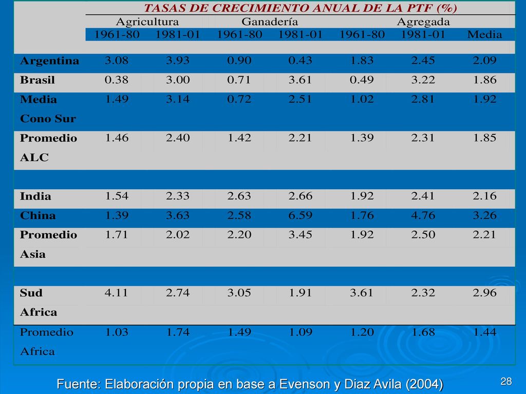 Fuente: Elaboración propia en base a Evenson y Diaz Avila (2004)