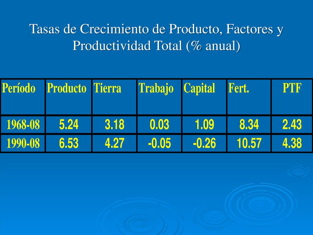 Tasas de Crecimiento de Producto, Factores y Productividad Total (% anual)