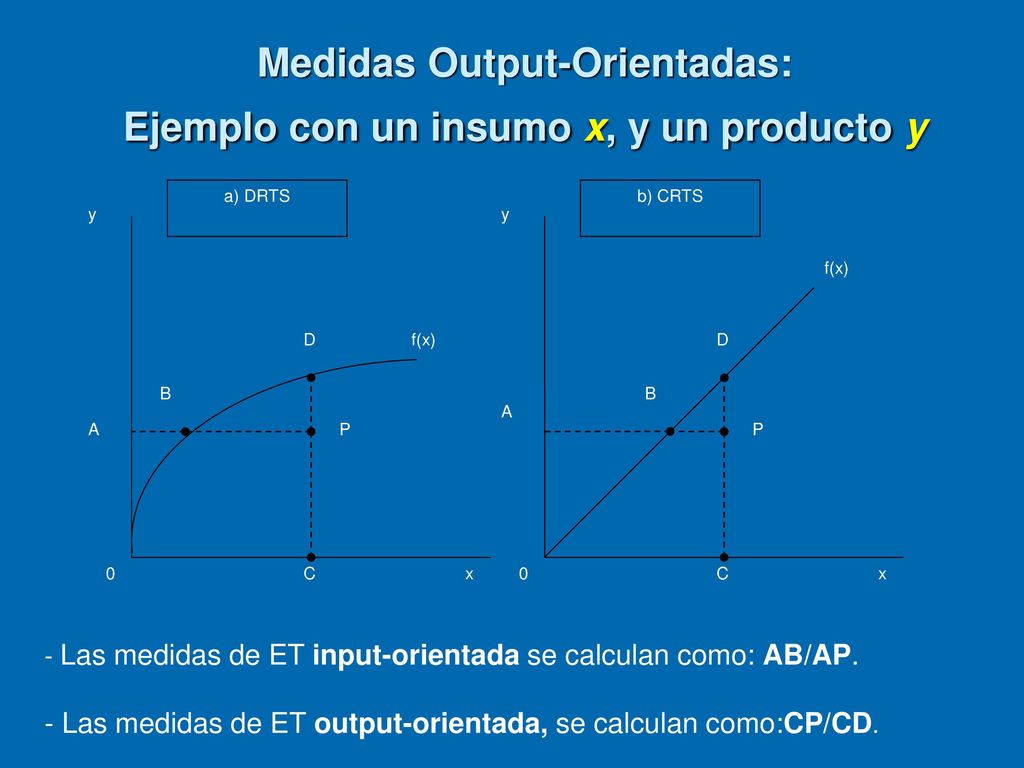Medidas Output-Orientadas: Ejemplo con un insumo x, y un producto y