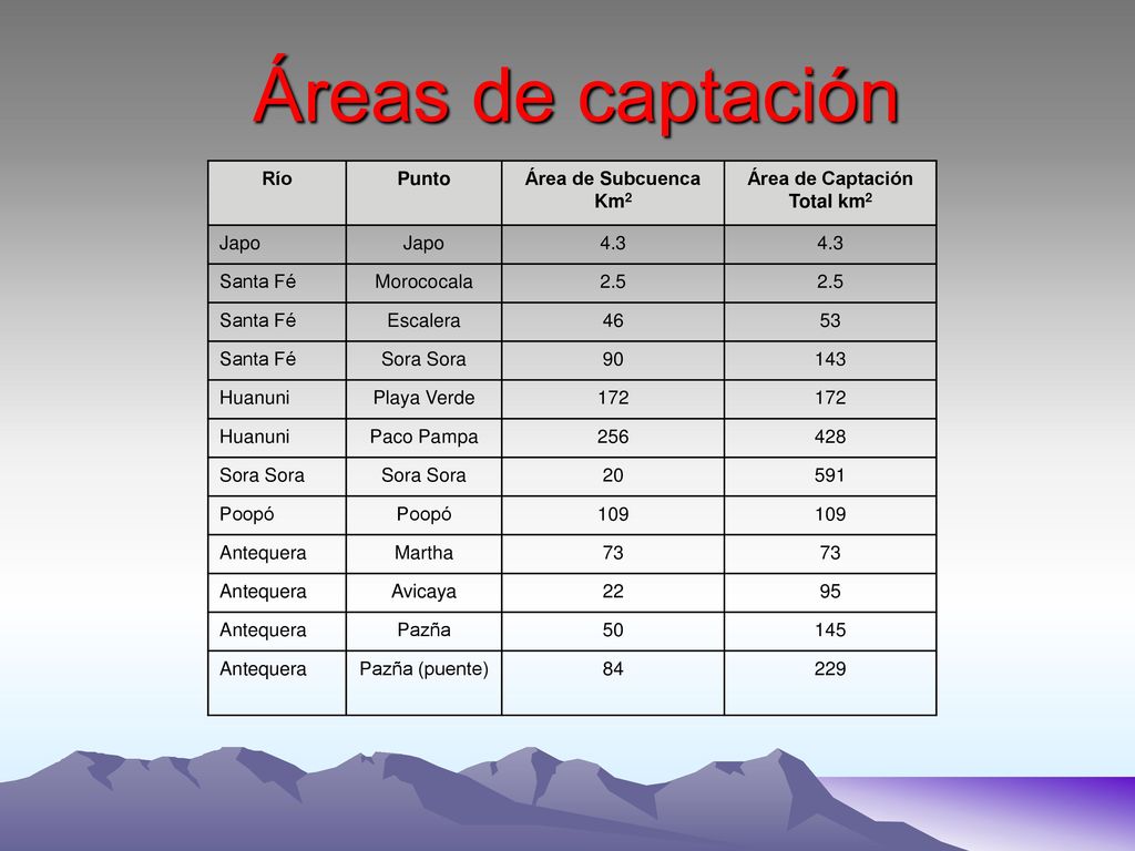 Áreas de captación Río Punto Área de Subcuenca Km2 Área de Captación
