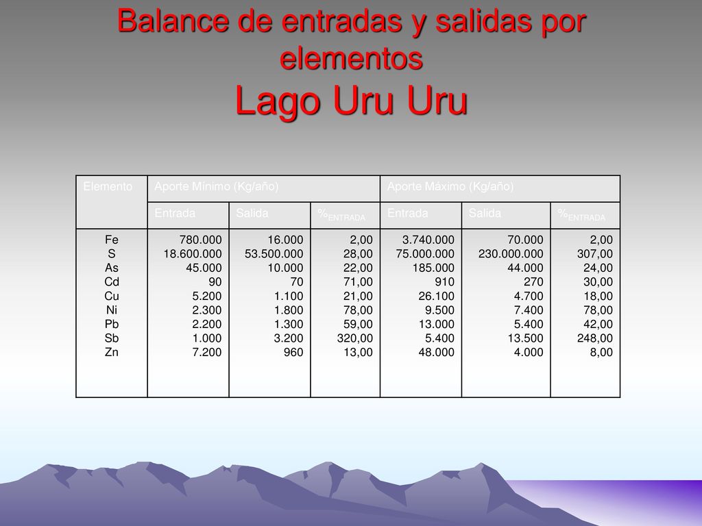 Balance de entradas y salidas por elementos Lago Uru Uru