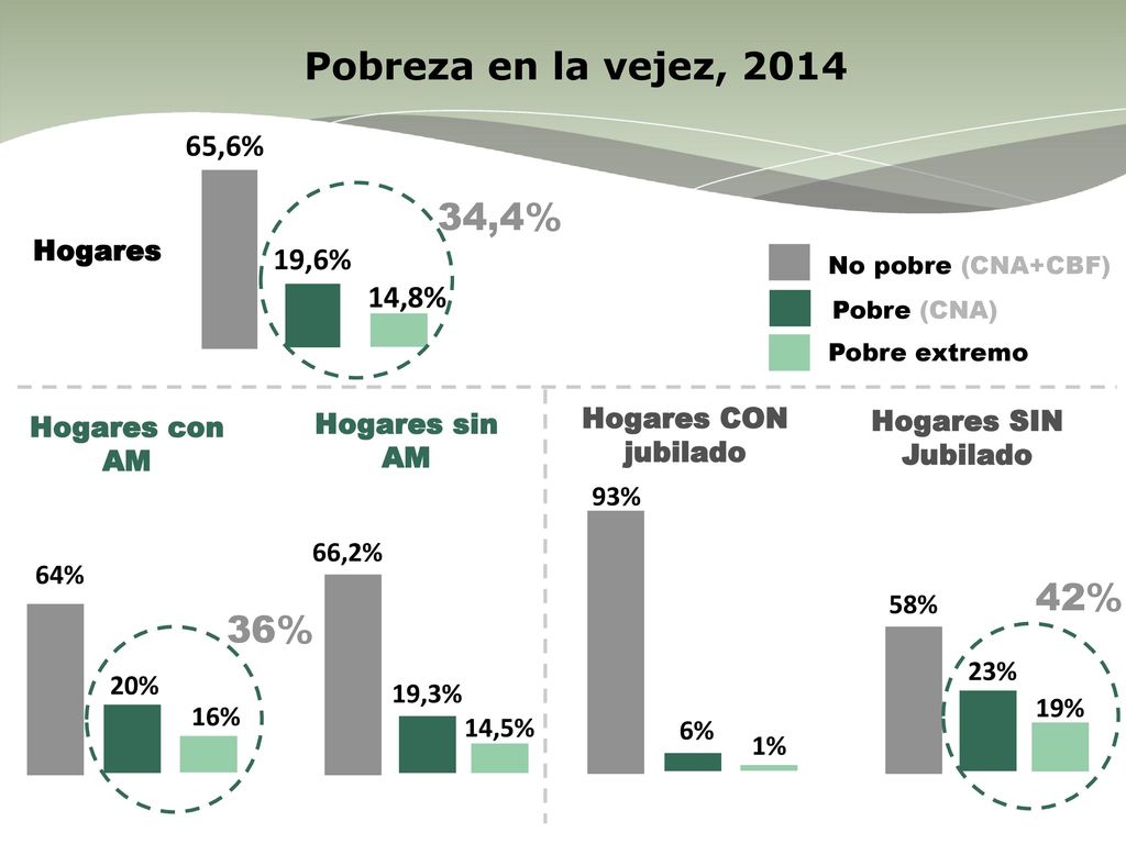 Pobreza en la vejez, ,4% 42% 36% 65,6% 19,6% 14,8% Hogares