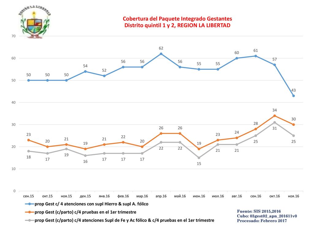 Cobertura del Paquete Integrado Gestantes Distrito quintil 1 y 2, REGION LA LIBERTAD