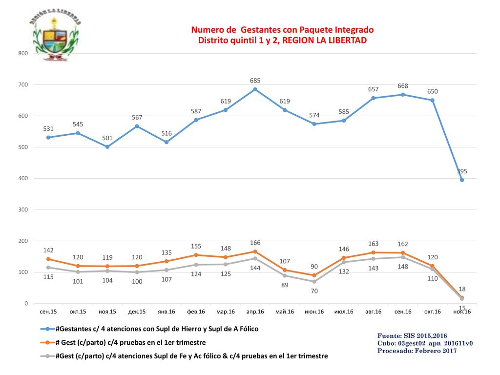 Numero de Gestantes con Paquete Integrado Distrito quintil 1 y 2, REGION LA LIBERTAD