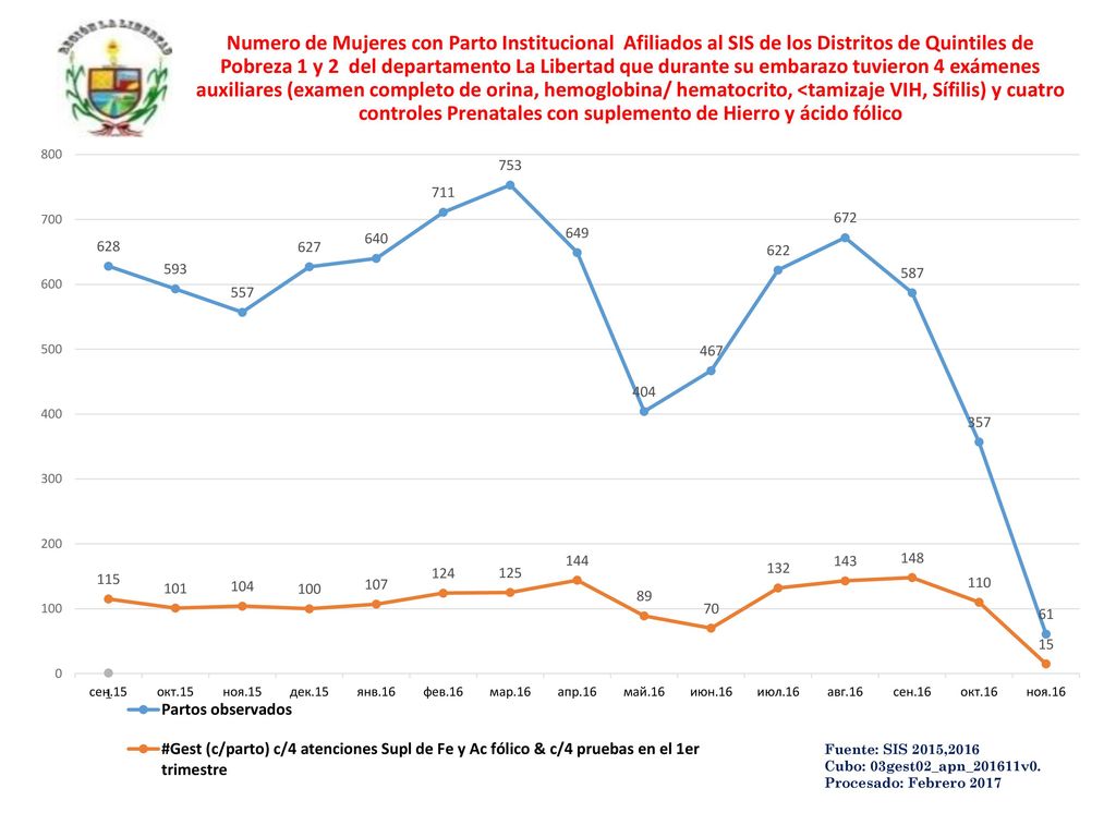 Numero de Mujeres con Parto Institucional Afiliados al SIS de los Distritos de Quintiles de Pobreza 1 y 2 del departamento La Libertad que durante su embarazo tuvieron 4 exámenes auxiliares (examen completo de orina, hemoglobina/ hematocrito, <tamizaje VIH, Sífilis) y cuatro controles Prenatales con suplemento de Hierro y ácido fólico