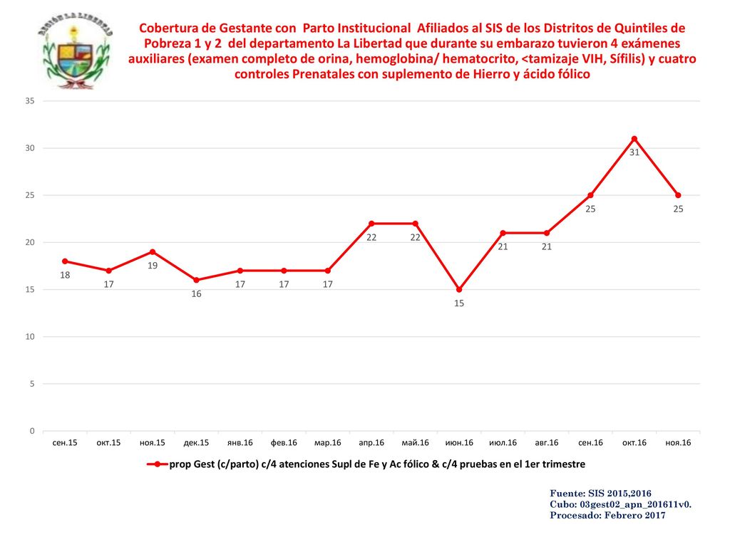 Cobertura de Gestante con Parto Institucional Afiliados al SIS de los Distritos de Quintiles de Pobreza 1 y 2 del departamento La Libertad que durante su embarazo tuvieron 4 exámenes auxiliares (examen completo de orina, hemoglobina/ hematocrito, <tamizaje VIH, Sífilis) y cuatro controles Prenatales con suplemento de Hierro y ácido fólico