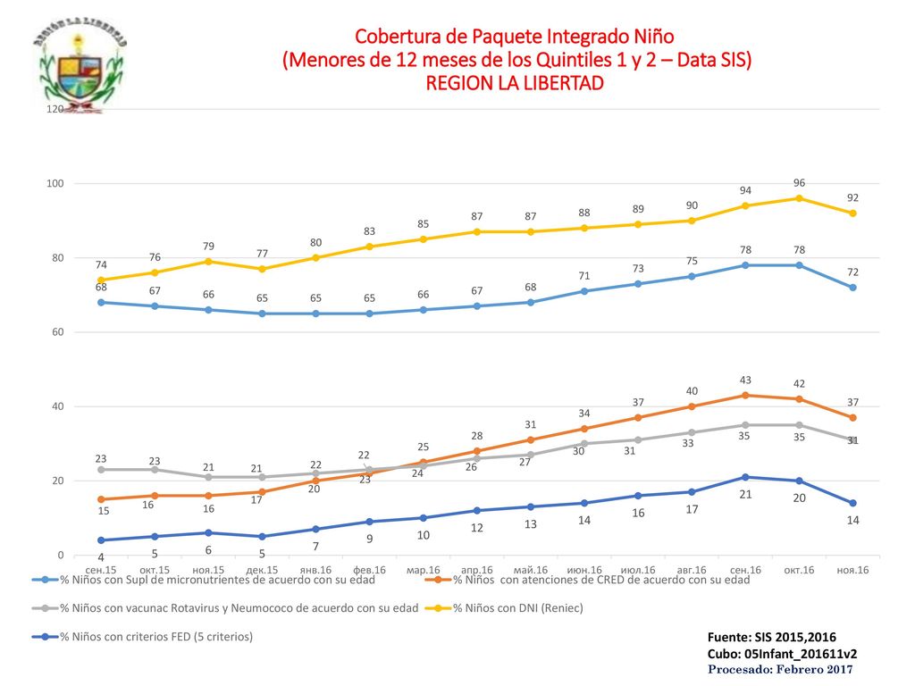 Cobertura de Paquete Integrado Niño (Menores de 12 meses de los Quintiles 1 y 2 – Data SIS) REGION LA LIBERTAD