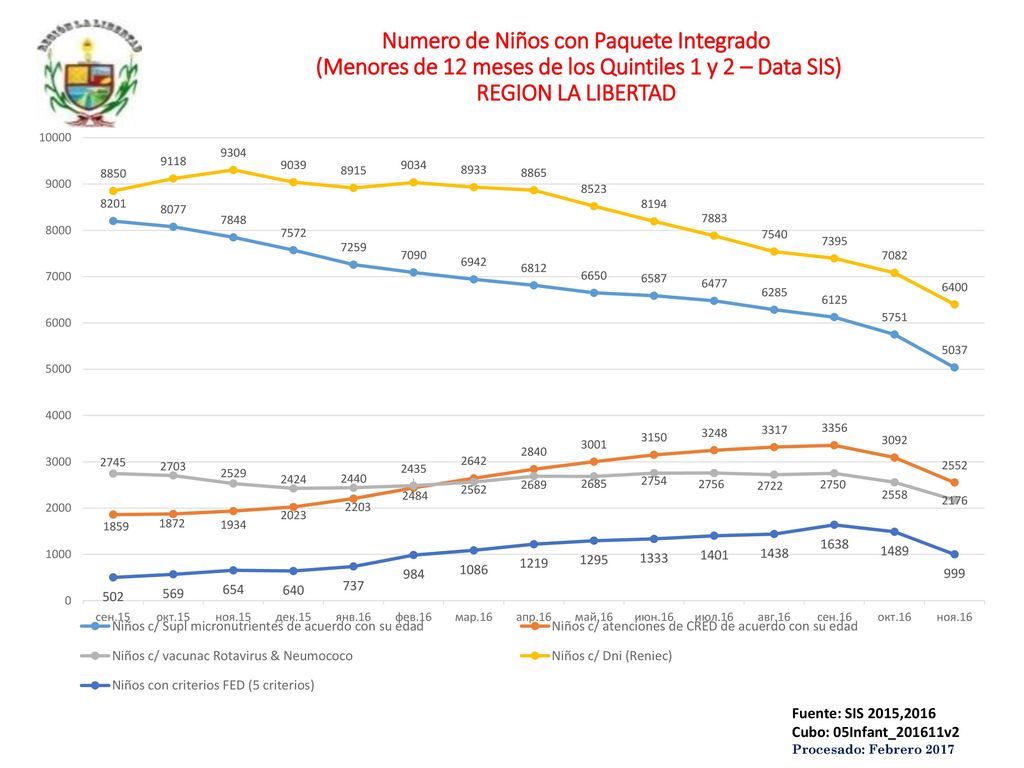 Numero de Niños con Paquete Integrado (Menores de 12 meses de los Quintiles 1 y 2 – Data SIS) REGION LA LIBERTAD