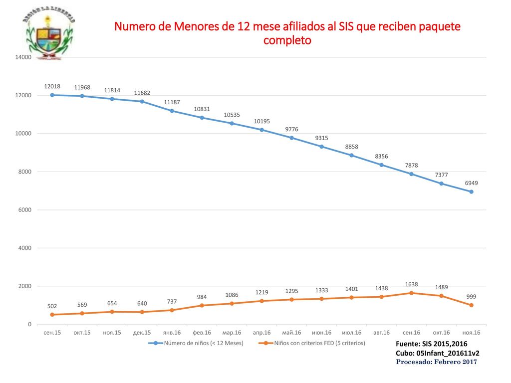 Numero de Menores de 12 mese afiliados al SIS que reciben paquete completo