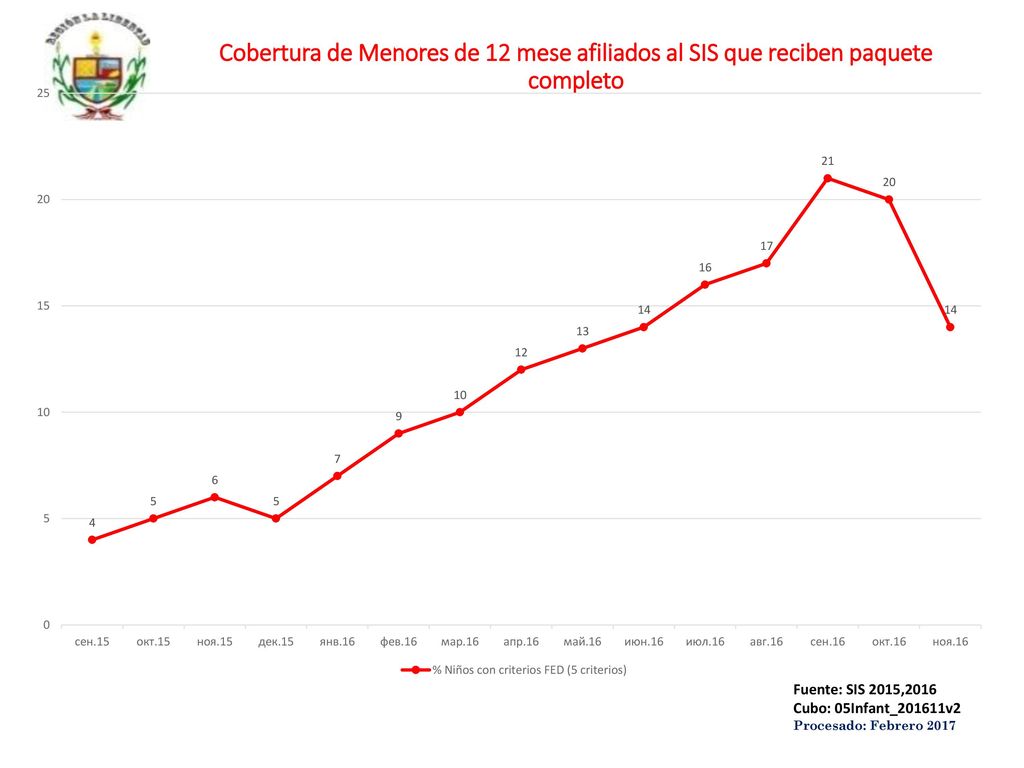 Cobertura de Menores de 12 mese afiliados al SIS que reciben paquete completo