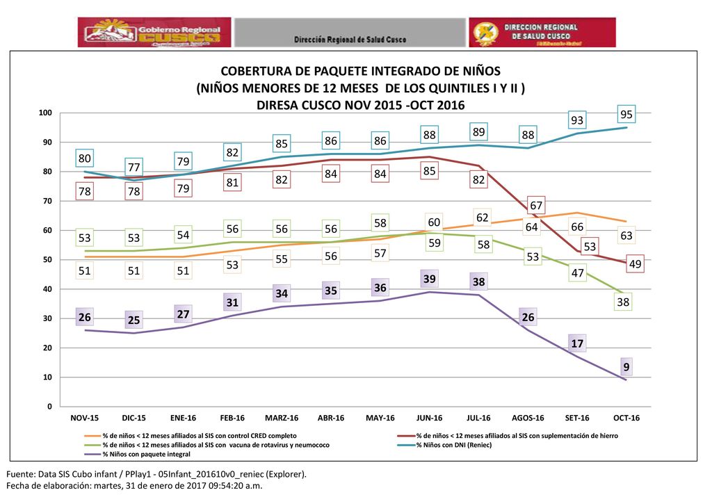 Fuente: Data SIS Cubo infant / PPlay1 - 05Infant_201610v0_reniec (Explorer).