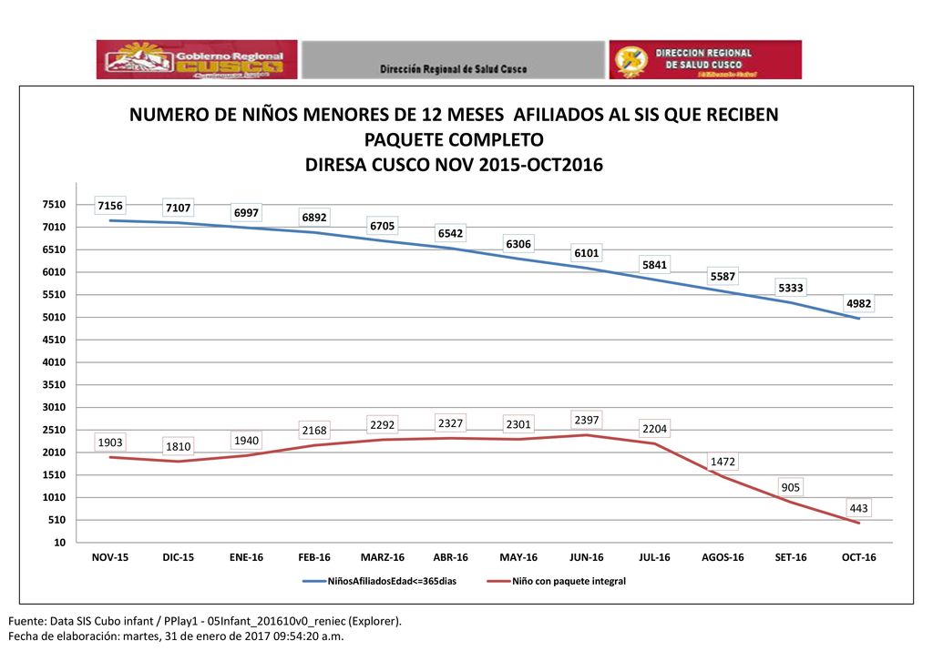 Fuente: Data SIS Cubo infant / PPlay1 - 05Infant_201610v0_reniec (Explorer).
