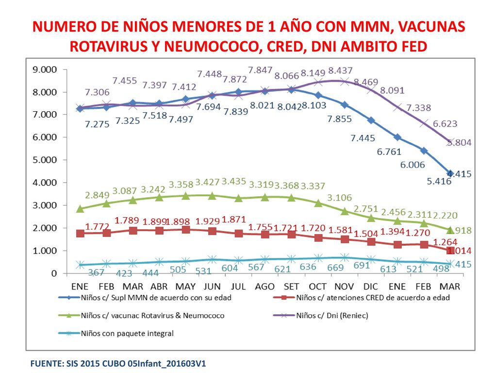 NUMERO DE NIÑOS MENORES DE 1 AÑO CON MMN, VACUNAS ROTAVIRUS Y NEUMOCOCO, CRED, DNI AMBITO FED DEPARTAMENTO PIURA