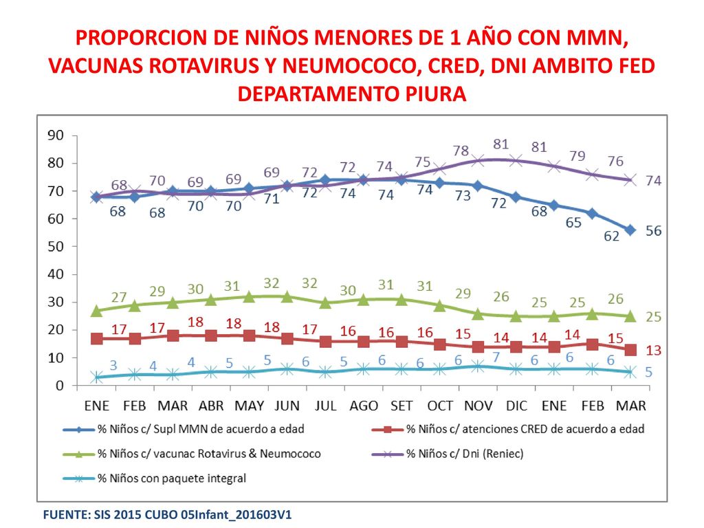 PROPORCION DE NIÑOS MENORES DE 1 AÑO CON MMN, VACUNAS ROTAVIRUS Y NEUMOCOCO, CRED, DNI AMBITO FED DEPARTAMENTO PIURA