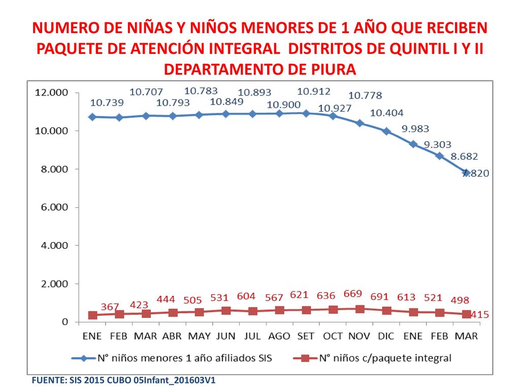 NUMERO DE NIÑAS Y NIÑOS MENORES DE 1 AÑO QUE RECIBEN PAQUETE DE ATENCIÓN INTEGRAL DISTRITOS DE QUINTIL I Y II DEPARTAMENTO DE PIURA
