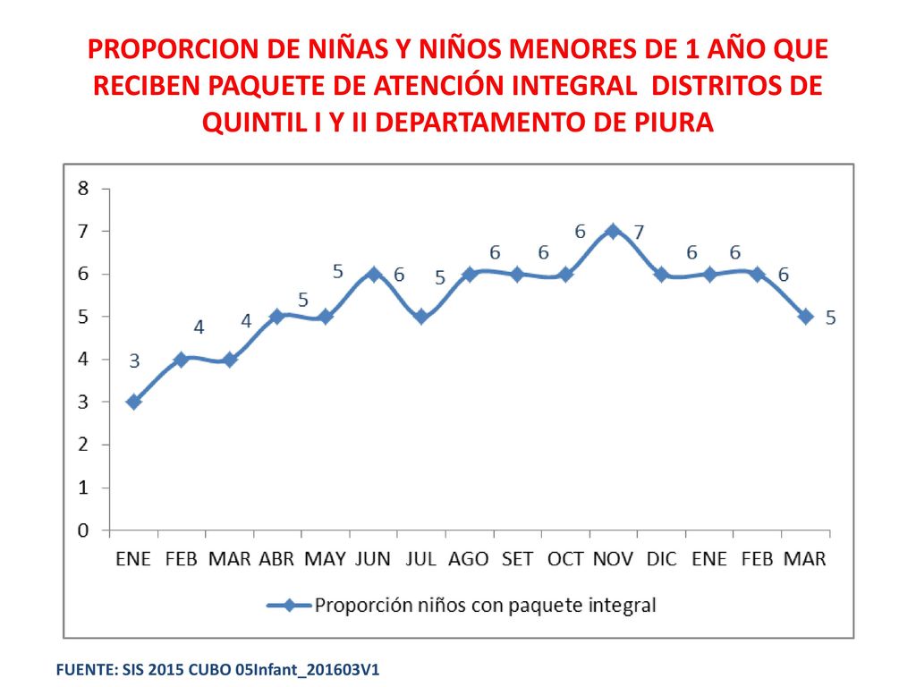 PROPORCION DE NIÑAS Y NIÑOS MENORES DE 1 AÑO QUE RECIBEN PAQUETE DE ATENCIÓN INTEGRAL DISTRITOS DE QUINTIL I Y II DEPARTAMENTO DE PIURA