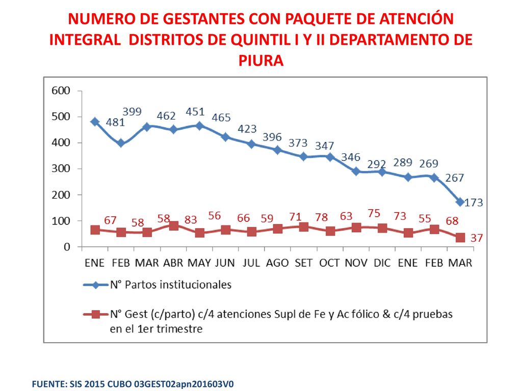 NUMERO DE GESTANTES CON PAQUETE DE ATENCIÓN INTEGRAL DISTRITOS DE QUINTIL I Y II DEPARTAMENTO DE PIURA