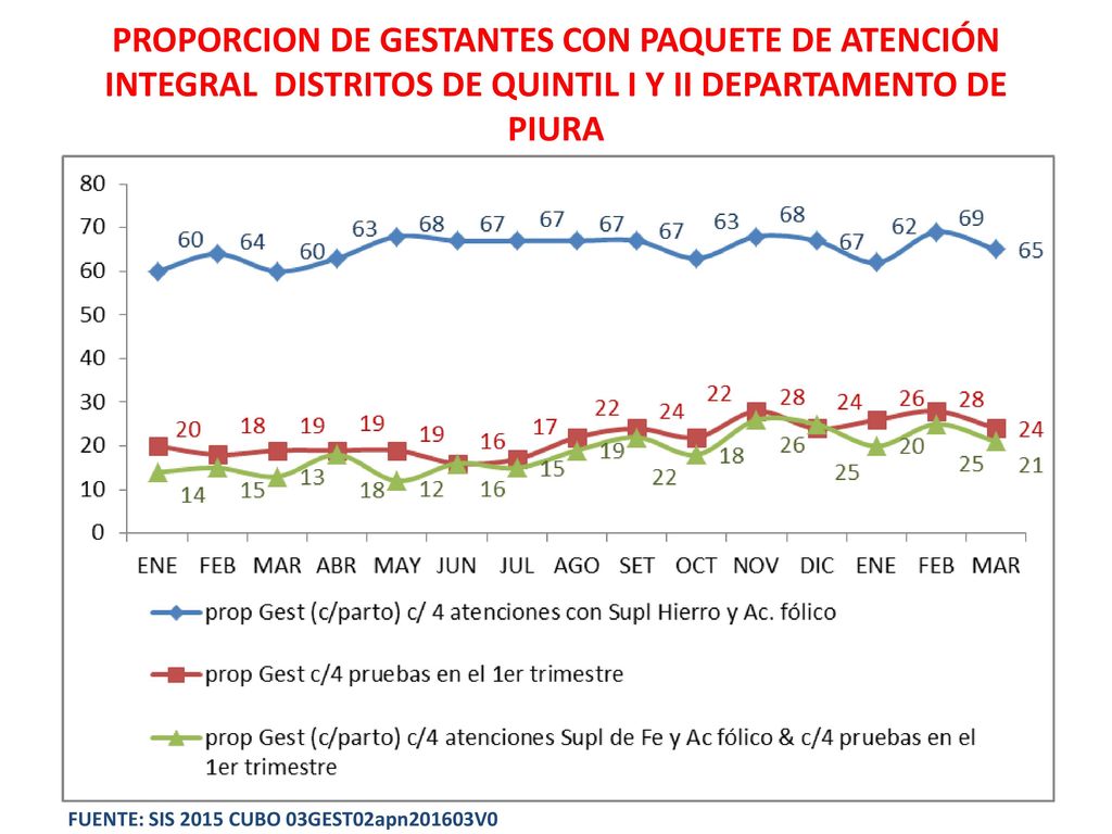 PROPORCION DE GESTANTES CON PAQUETE DE ATENCIÓN INTEGRAL DISTRITOS DE QUINTIL I Y II DEPARTAMENTO DE PIURA