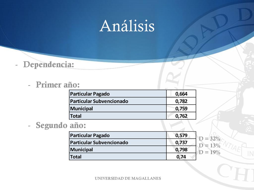 Análisis Dependencia: Primer año: Segundo año: D = 32% D = 13% D = 19%