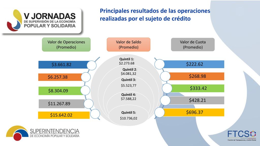 Principales resultados de las operaciones realizadas por el sujeto de crédito