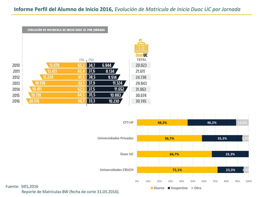 Informe Perfil del Alumno de Inicio 2016, Evolución de Matricula de Inicio Duoc UC por Jornada