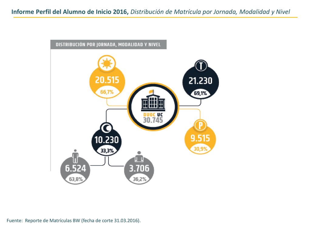 Informe Perfil del Alumno de Inicio 2016, Distribución de Matrícula por Jornada, Modalidad y Nivel