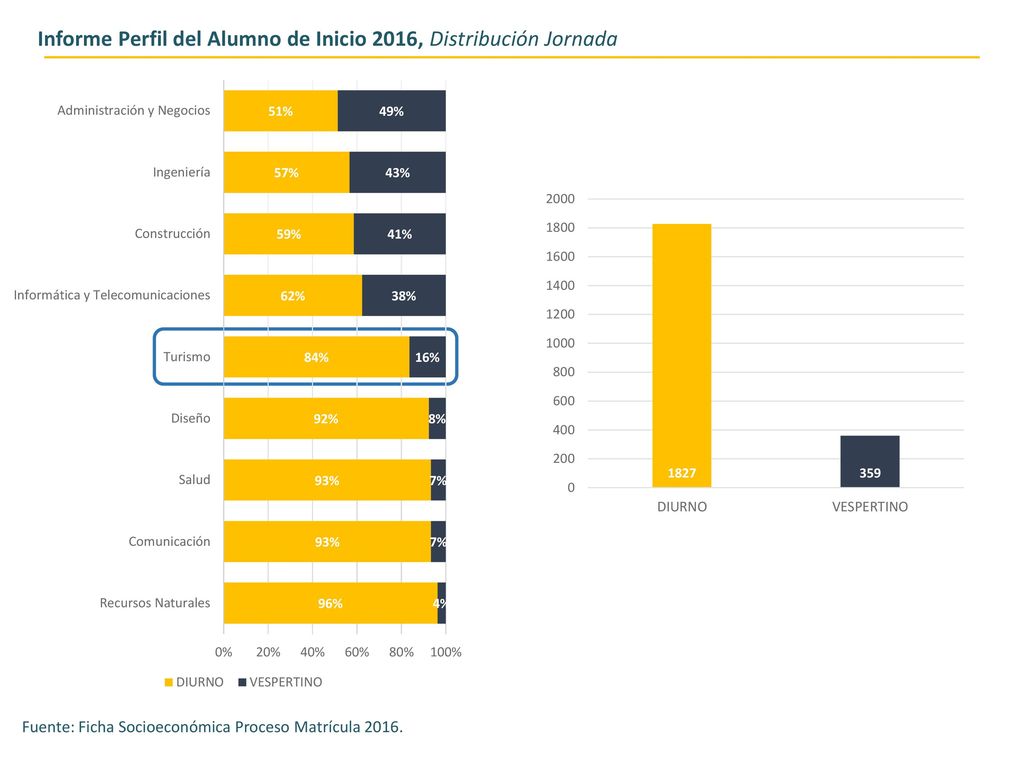 Informe Perfil del Alumno de Inicio 2016, Distribución Jornada