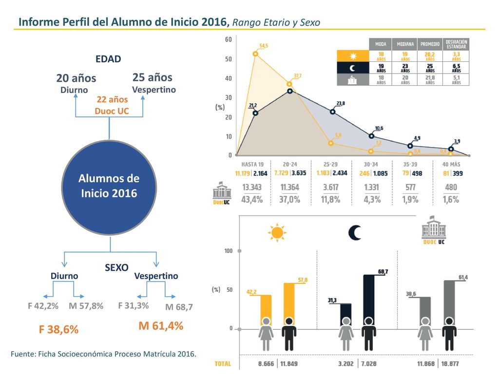 Informe Perfil del Alumno de Inicio 2016, Rango Etario y Sexo