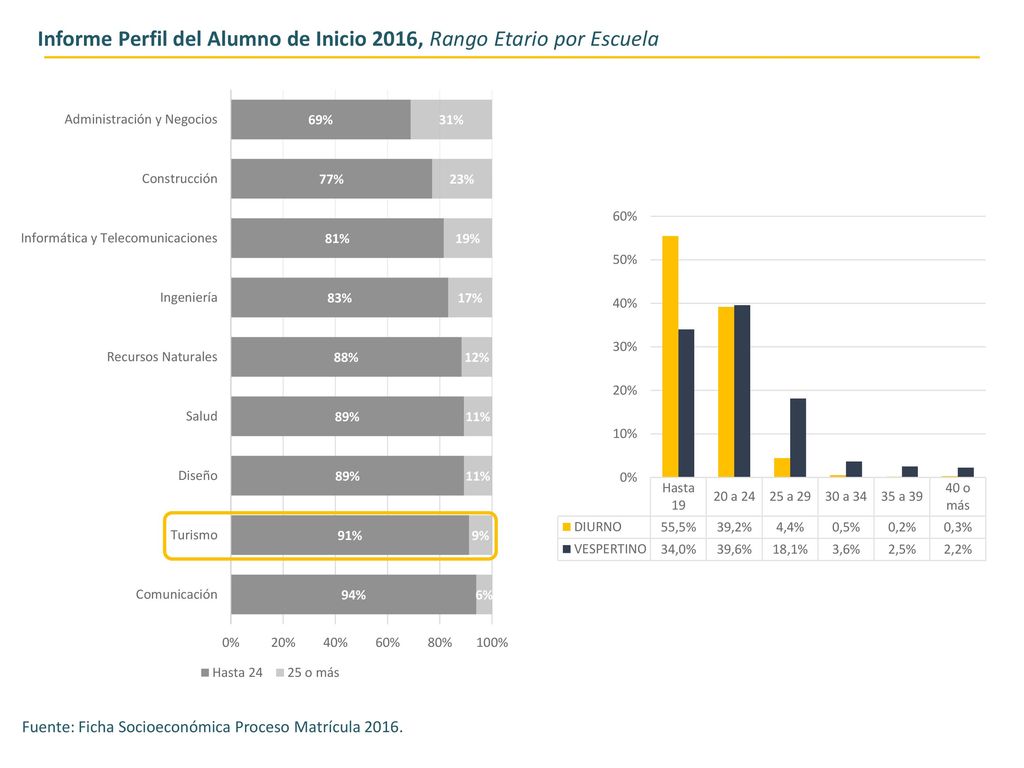 Informe Perfil del Alumno de Inicio 2016, Rango Etario por Escuela