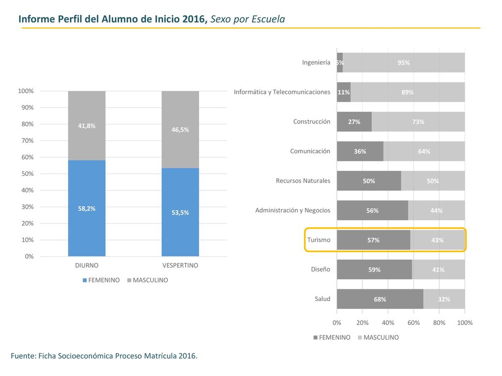Informe Perfil del Alumno de Inicio 2016, Sexo por Escuela