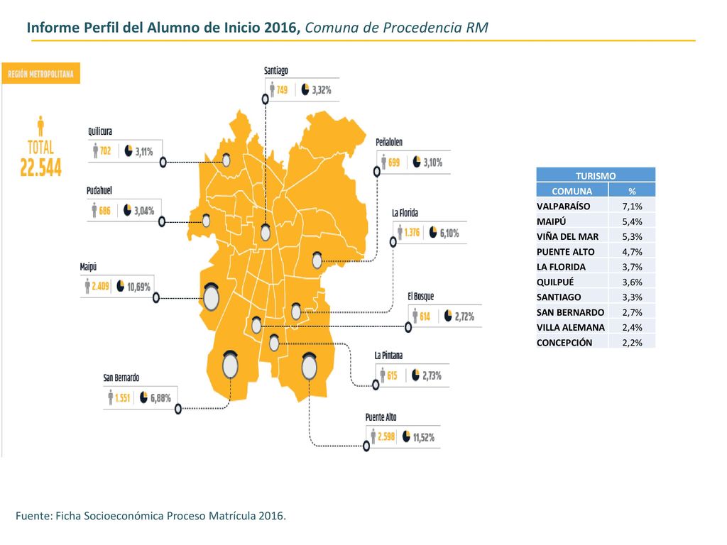 Informe Perfil del Alumno de Inicio 2016, Comuna de Procedencia RM