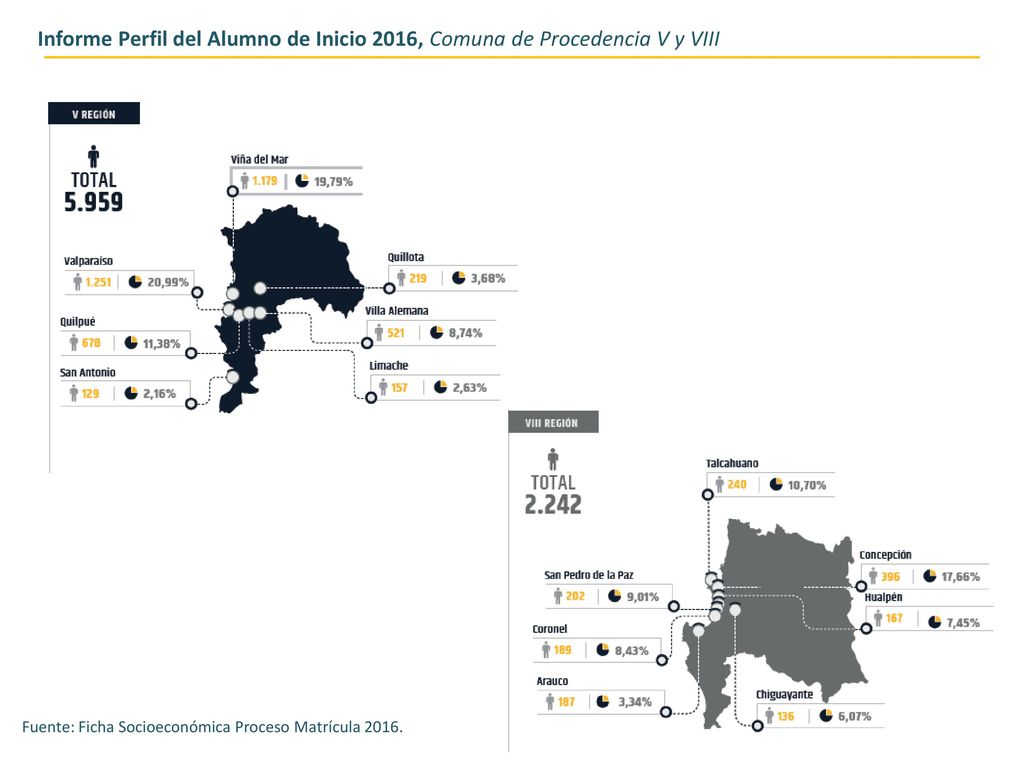 Informe Perfil del Alumno de Inicio 2016, Comuna de Procedencia V y VIII