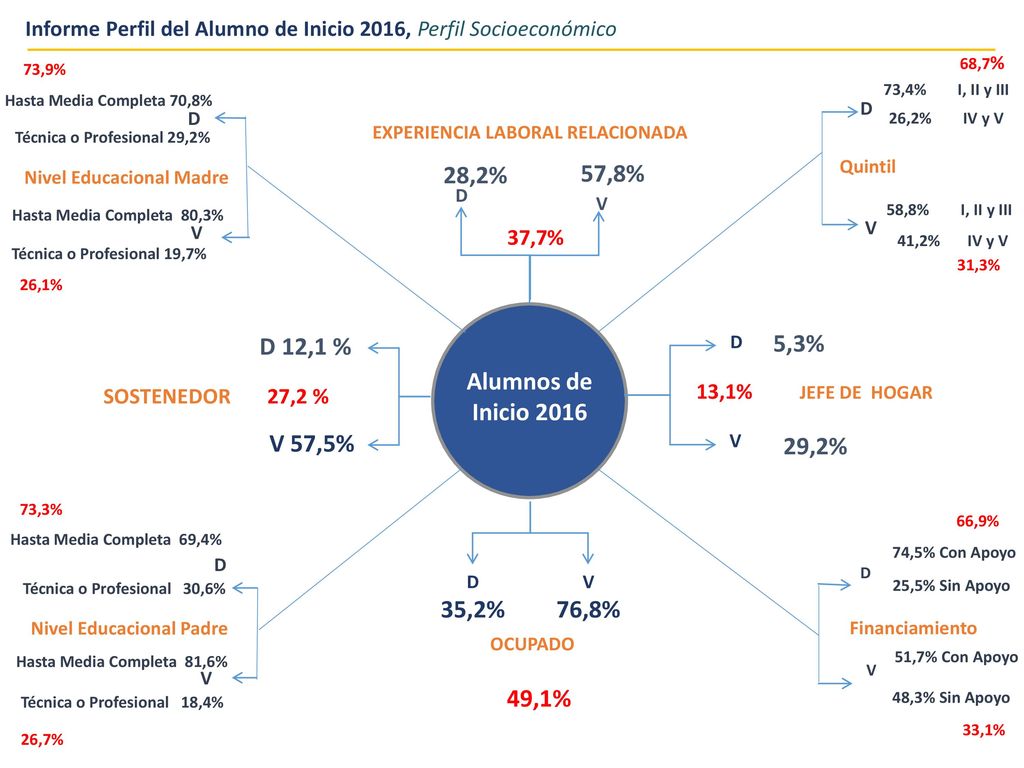 57,8% 28,2% Alumnos de Inicio 2016 V 57,5% D 12,1 % 5,3% 29,2% 76,8%