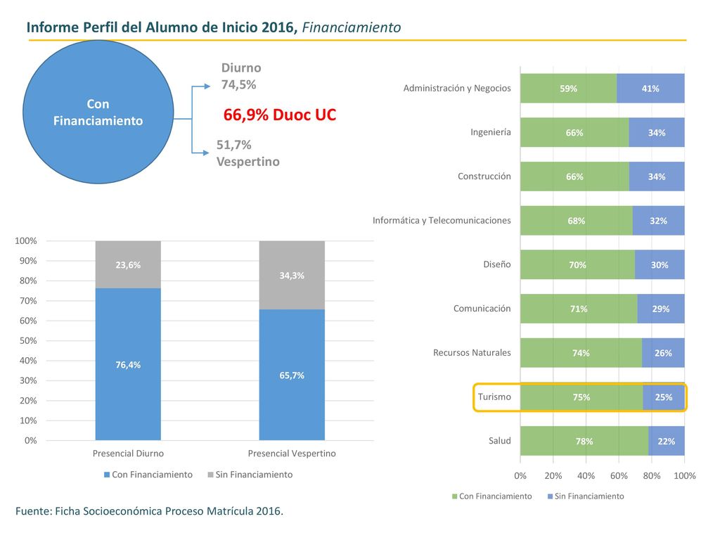 66,9% Duoc UC Informe Perfil del Alumno de Inicio 2016, Financiamiento