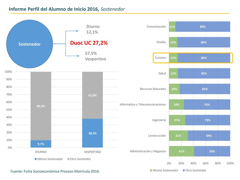 Duoc UC 27,2% Informe Perfil del Alumno de Inicio 2016, Sostenedor