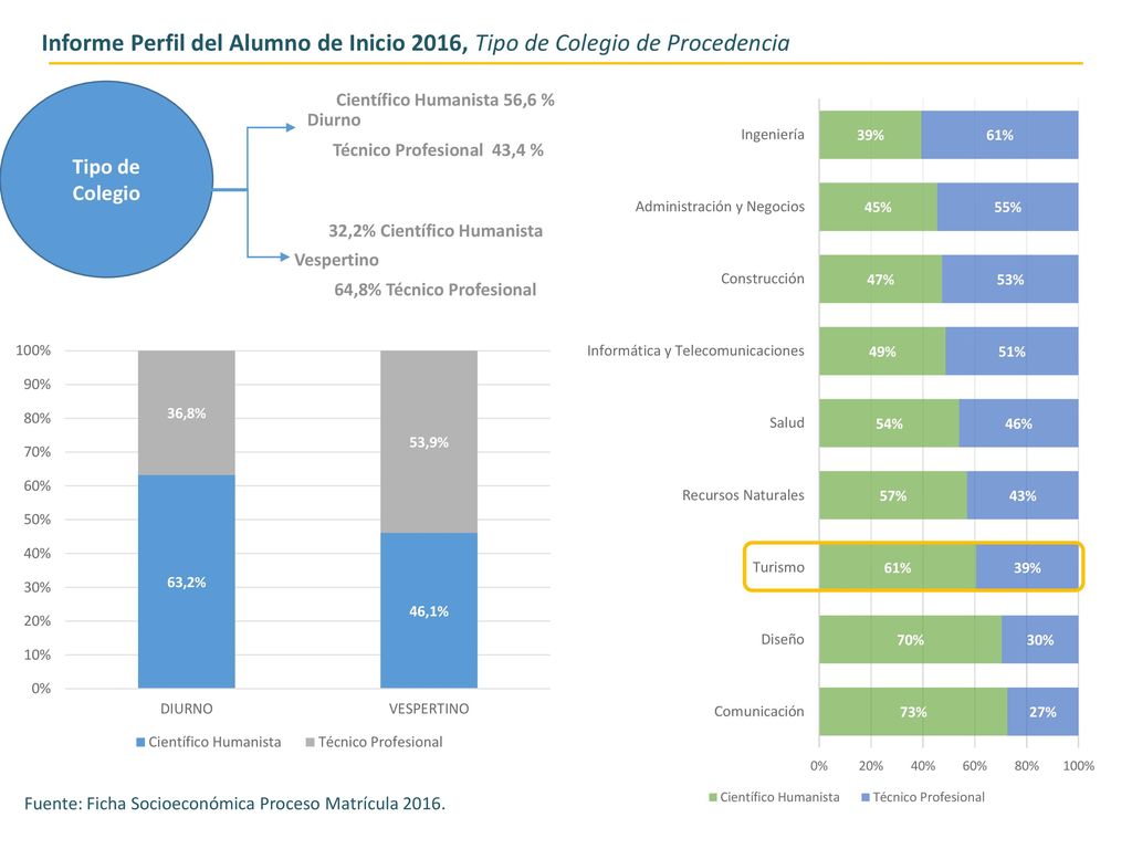 Informe Perfil del Alumno de Inicio 2016, Tipo de Colegio de Procedencia
