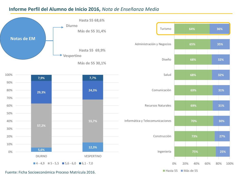 Informe Perfil del Alumno de Inicio 2016, Nota de Enseñanza Media