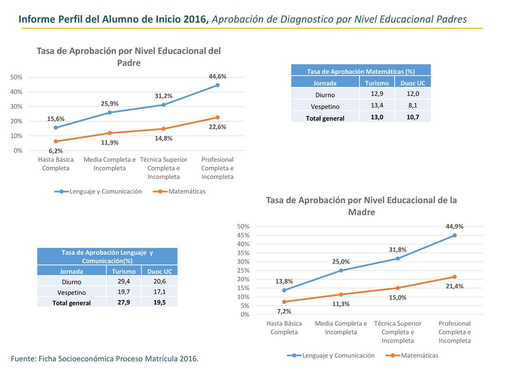 Informe Perfil del Alumno de Inicio 2016, Aprobación de Diagnostico por Nivel Educacional Padres