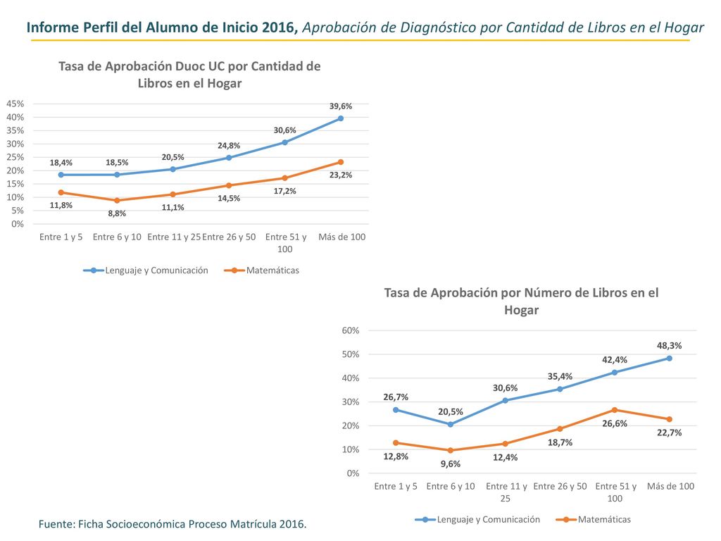 Informe Perfil del Alumno de Inicio 2016, Aprobación de Diagnóstico por Cantidad de Libros en el Hogar
