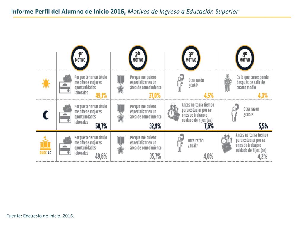 Informe Perfil del Alumno de Inicio 2016, Motivos de Ingreso a Educación Superior