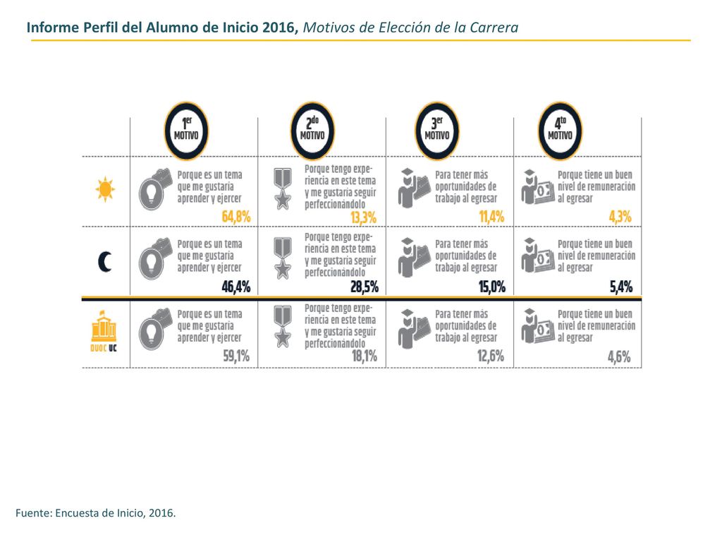 Informe Perfil del Alumno de Inicio 2016, Motivos de Elección de la Carrera