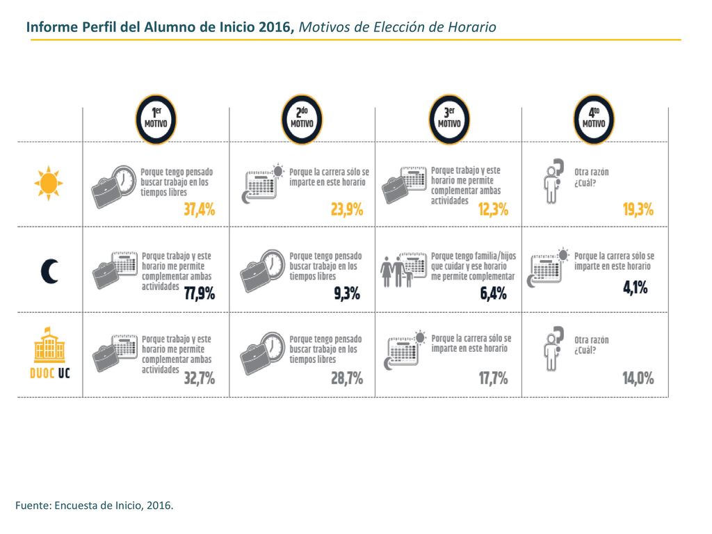 Informe Perfil del Alumno de Inicio 2016, Motivos de Elección de Horario