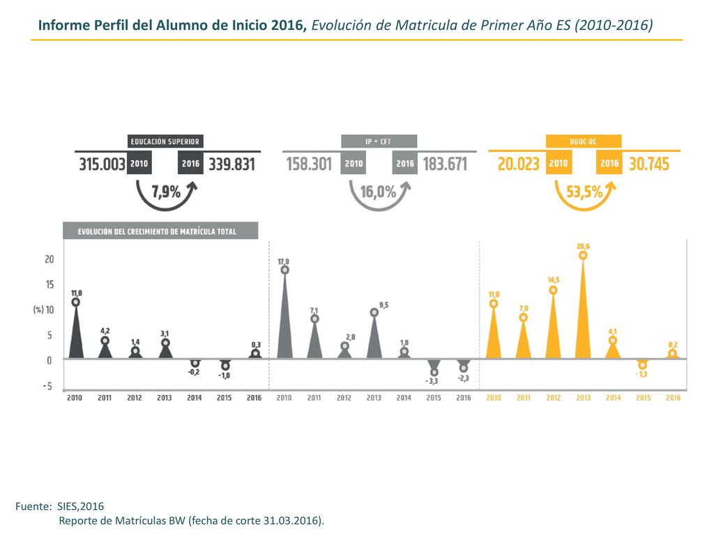 Informe Perfil del Alumno de Inicio 2016, Evolución de Matricula de Primer Año ES ( )