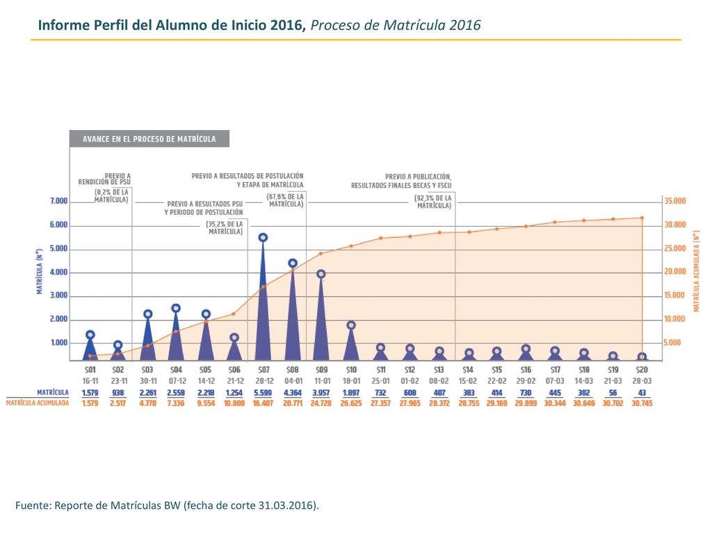 Informe Perfil del Alumno de Inicio 2016, Proceso de Matrícula 2016