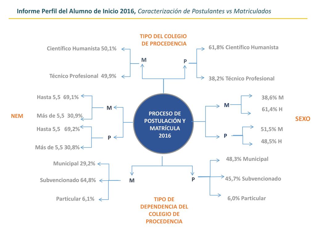 Informe Perfil del Alumno de Inicio 2016, Caracterización de Postulantes vs Matriculados
