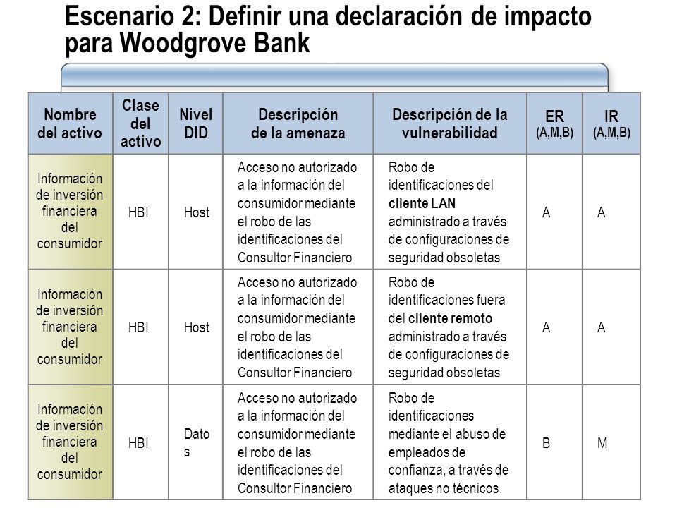 Escenario 2: Definir una declaración de impacto para Woodgrove Bank