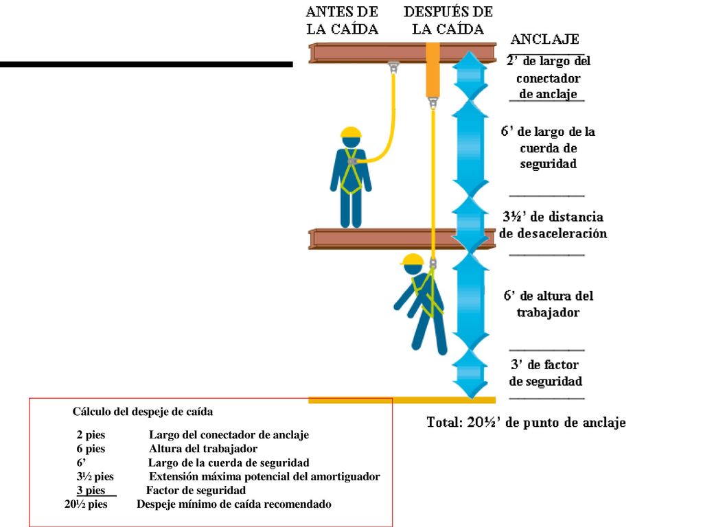 CLASIFICACION DE LOS SISTEMAS PERSONALES PARA LA DETENCION DE CAIDAS