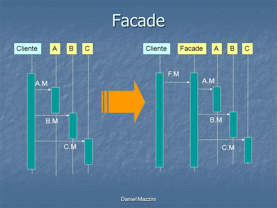 Facade Cliente A B C A.M B.M C.M Facade A B C Cliente F.M A.M B.M C.M